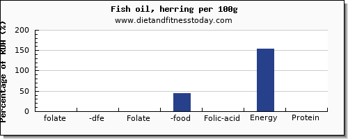 folate, dfe and nutrition facts in folic acid in herring per 100g